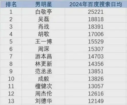 百度热点明星排名前十,_2024年度百度男明星搜索指数榜单_揭秘热度巅峰